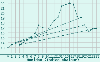 Courbe de l'humidex pour Trawscoed