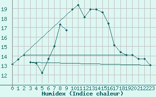 Courbe de l'humidex pour Obertauern