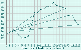 Courbe de l'humidex pour Solenzara - Base arienne (2B)