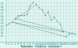 Courbe de l'humidex pour Charterhall