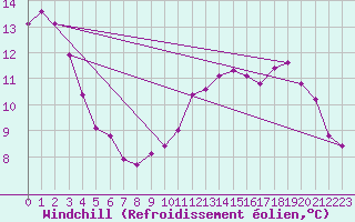 Courbe du refroidissement olien pour Chailles (41)