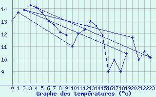 Courbe de tempratures pour Biscarrosse (40)