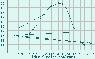 Courbe de l'humidex pour Lutzmannsburg