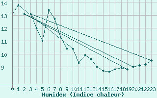Courbe de l'humidex pour Sodankyla Vuotso
