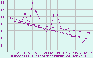 Courbe du refroidissement olien pour Langdon Bay