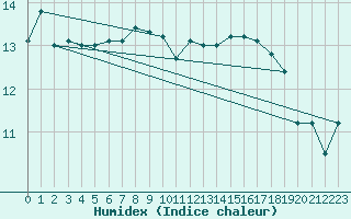 Courbe de l'humidex pour Nantes (44)