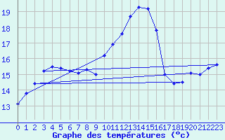 Courbe de tempratures pour Calvi (2B)