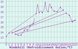 Courbe du refroidissement olien pour Casement Aerodrome
