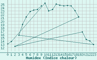 Courbe de l'humidex pour Tjakaape