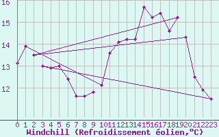 Courbe du refroidissement olien pour Dinard (35)