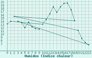 Courbe de l'humidex pour Chamonix-Mont-Blanc (74)