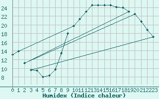 Courbe de l'humidex pour Beitem (Be)