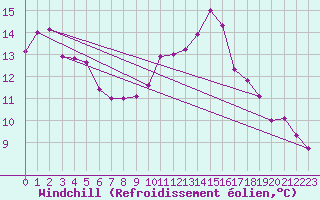 Courbe du refroidissement olien pour Nevers (58)
