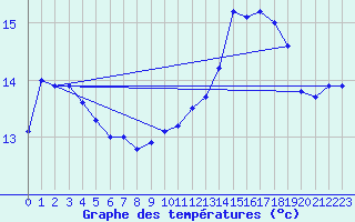 Courbe de tempratures pour Liefrange (Lu)