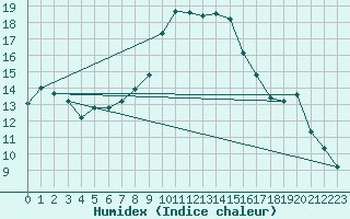 Courbe de l'humidex pour Leutkirch-Herlazhofen
