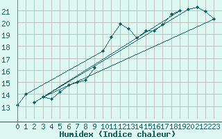 Courbe de l'humidex pour Brest (29)