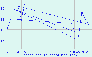 Courbe de tempratures pour le bateau EUCFR07