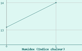 Courbe de l'humidex pour Stenhouse Bay