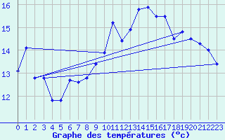 Courbe de tempratures pour Pilatus