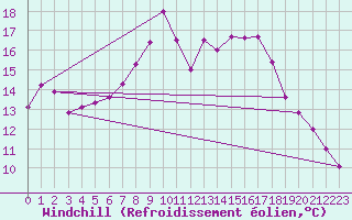 Courbe du refroidissement olien pour Holbeach