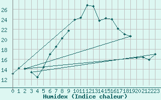 Courbe de l'humidex pour La Dle (Sw)