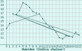 Courbe de l'humidex pour Kushiro