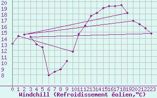 Courbe du refroidissement olien pour Cavalaire-sur-Mer (83)