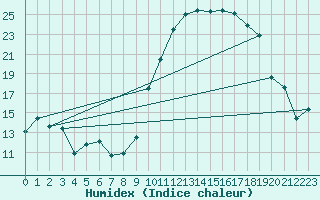 Courbe de l'humidex pour Bruxelles (Be)