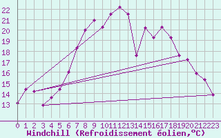 Courbe du refroidissement olien pour Grossenzersdorf