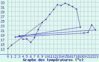 Courbe de tempratures pour Mrida