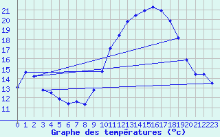 Courbe de tempratures pour Dole-Tavaux (39)