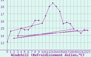 Courbe du refroidissement olien pour Grosseto