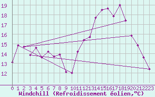 Courbe du refroidissement olien pour Gourdon (46)