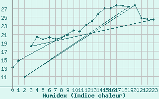 Courbe de l'humidex pour Terschelling Hoorn