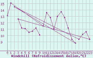 Courbe du refroidissement olien pour Clermont-Ferrand (63)
