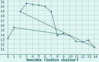 Courbe de l'humidex pour Lameroo