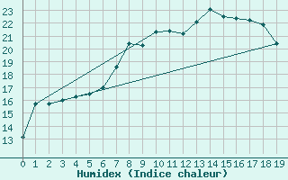 Courbe de l'humidex pour Waltrop-Abdinghof