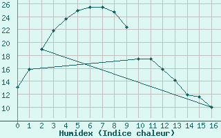 Courbe de l'humidex pour Newdegate Research Station