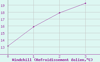 Courbe du refroidissement olien pour Redesdale Aws