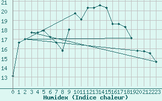 Courbe de l'humidex pour Biarritz (64)