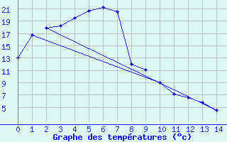 Courbe de tempratures pour Renmark Aerodrome