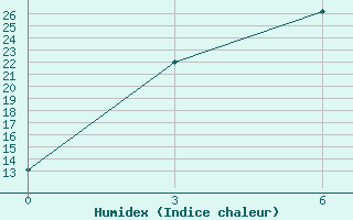 Courbe de l'humidex pour Novoselenginsk