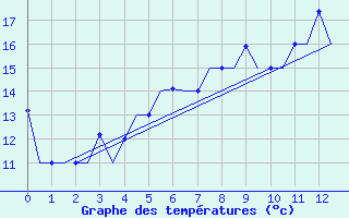 Courbe de tempratures pour Varna