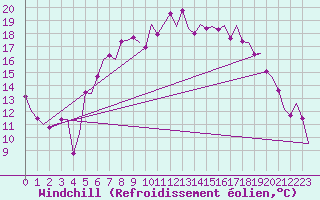 Courbe du refroidissement olien pour Frankfort (All)