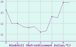 Courbe du refroidissement olien pour Floro