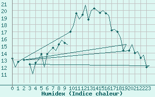 Courbe de l'humidex pour Hahn