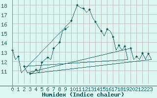 Courbe de l'humidex pour San Sebastian (Esp)