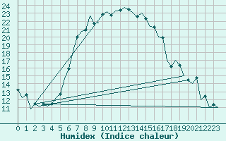 Courbe de l'humidex pour Debrecen