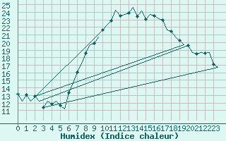 Courbe de l'humidex pour Hamburg-Fuhlsbuettel