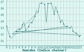 Courbe de l'humidex pour Muenster / Osnabrueck